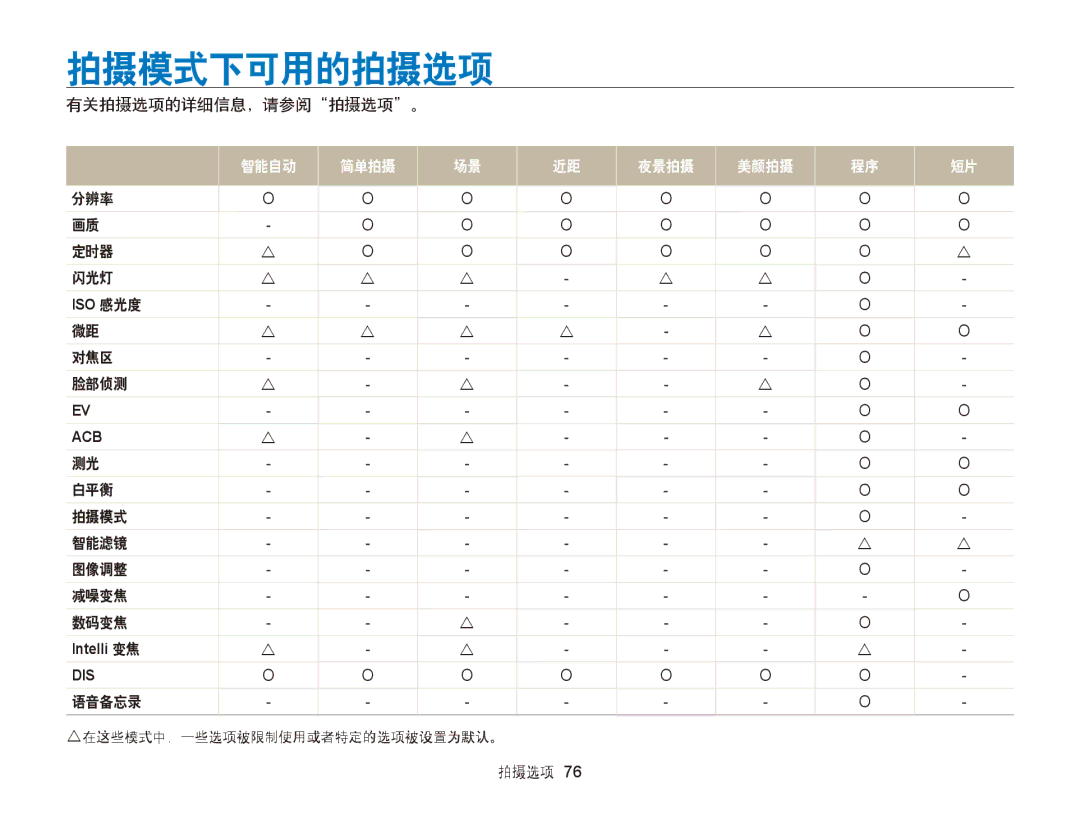 Samsung EC-ST95ZZBPLE1 manual 拍摄模式下可用的拍摄选项, 有关拍摄选项的详细信息，请参阅拍摄选项。, 分辨率 定时器 闪光灯, 对焦区 脸部侦测, 白平衡 拍摄模式 智能滤镜 图像调整 减噪变焦 数码变焦 