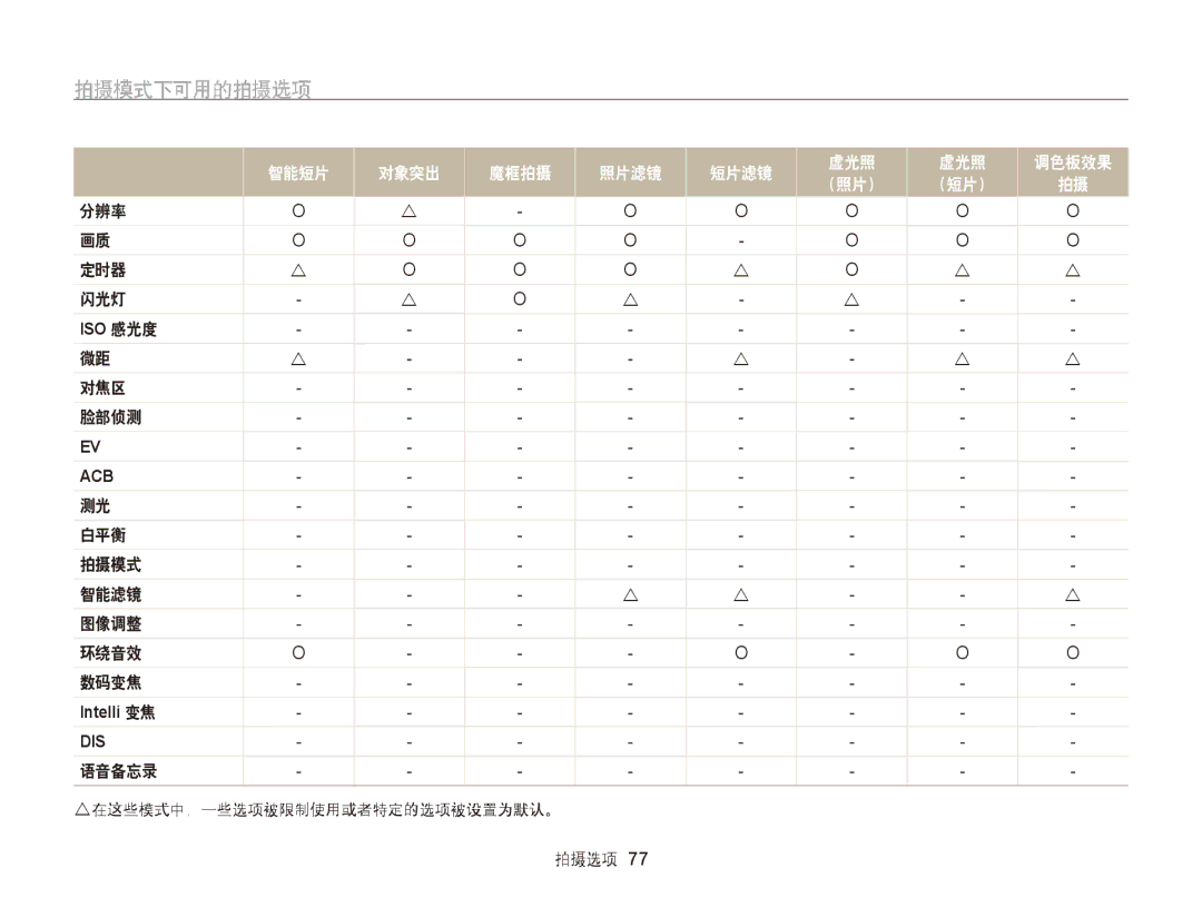 Samsung EC-ST95ZZBPBE1, EC-ST95ZZBPLE1, EC-ST95ZZBPOE1, EC-ST95ZZBPSE3 manual 拍摄模式下可用的拍摄选项, 白平衡 拍摄模式 智能滤镜 图像调整 环绕音效 数码变焦 