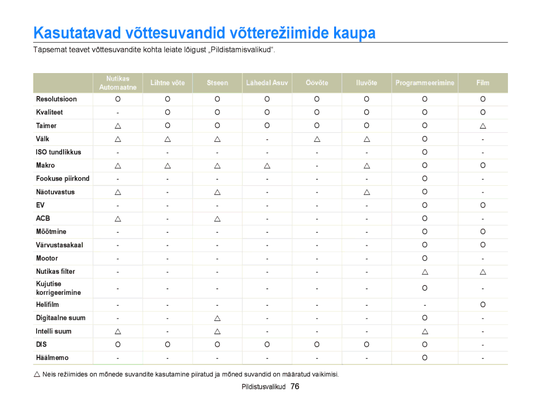 Samsung EC-ST95ZZBPSE2, EC-ST95ZZBPOE2, EC-ST95ZZBPBE2 manual Kasutatavad võttesuvandid võtterežiimide kaupa, Häälmemo 