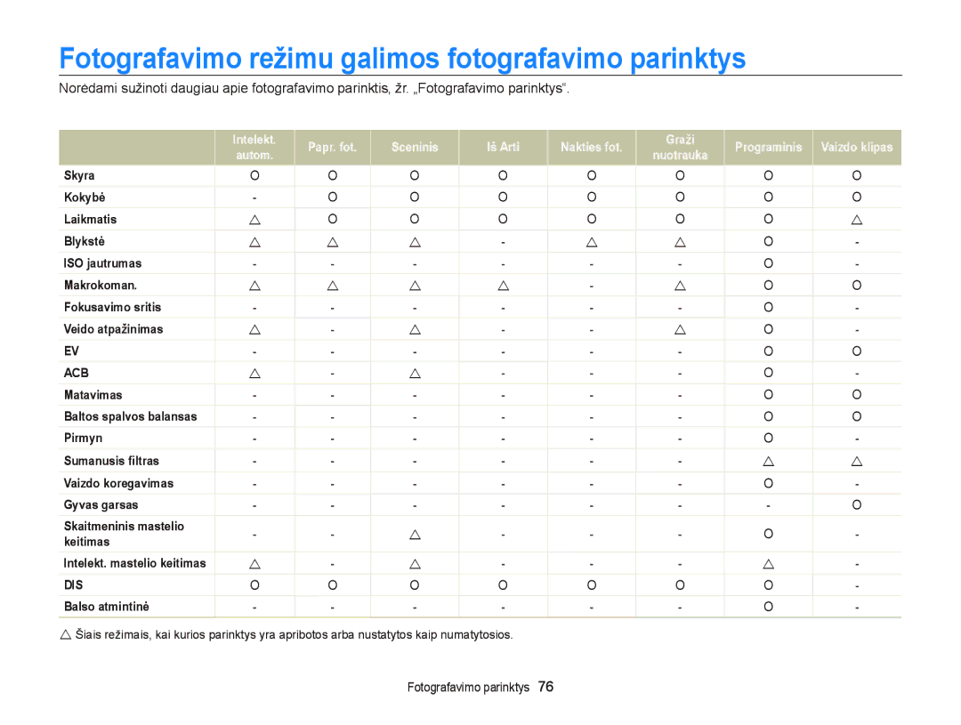 Samsung EC-ST95ZZBPSE2, EC-ST95ZZBPOE2 manual Fotografavimo režimu galimos fotografavimo parinktys, Balso atmintinė 