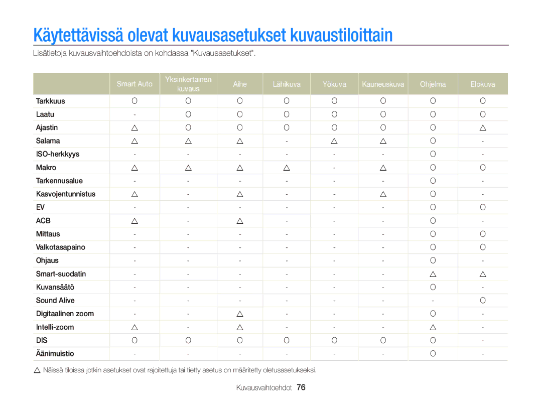 Samsung EC-ST95ZZBPBE2 manual Käytettävissä olevat kuvausasetukset kuvaustiloittain, Smart Auto, Aihe Lähikuva Yökuva 