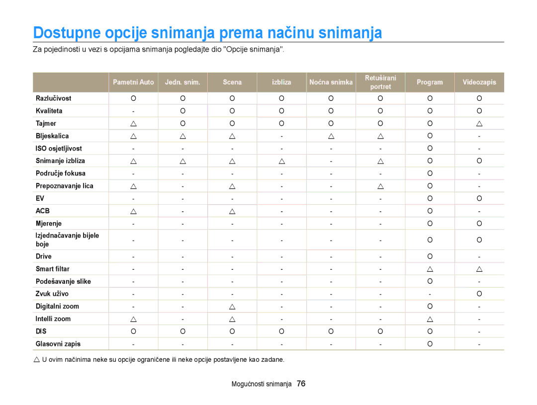 Samsung EC-ST95ZZBPLE3, EC-ST95ZZBPSE3, EC-ST95ZZBPBE3 manual Dostupne opcije snimanja prema načinu snimanja, Glasovni zapis 