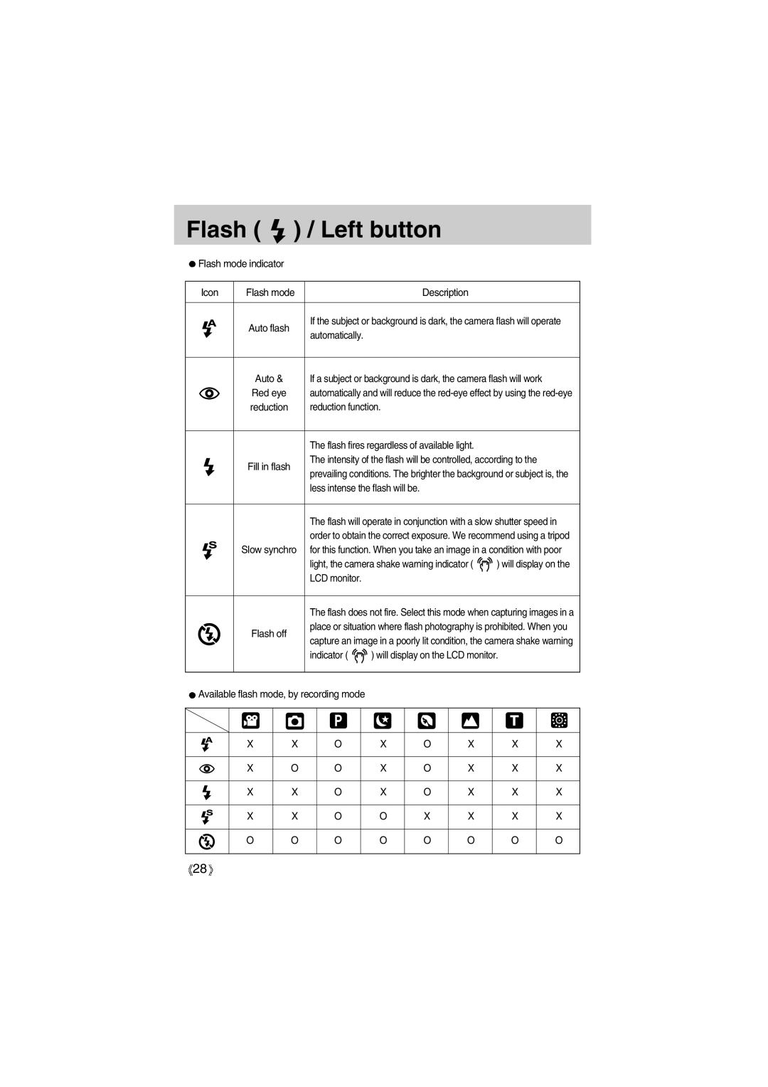 Samsung EC-A400ZSBA/US, EC-UC501SBA/US manual Flash mode indicator Icon Description, Automatically, Reduction function 