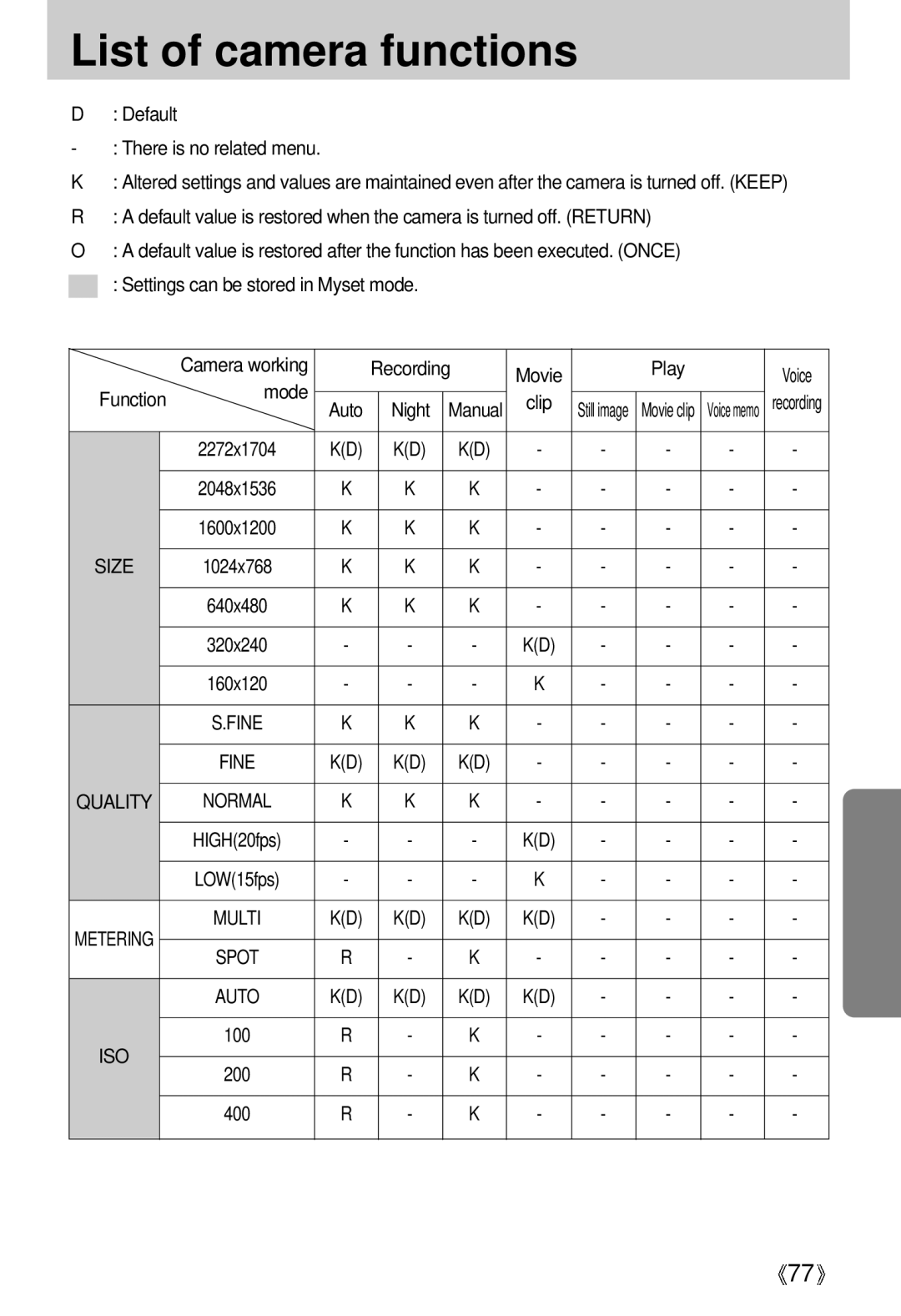 Samsung EC-UCA4ZSAA manual List of camera functions, Default There is no related menu, Mode Function, 2272x1704, Auto ISO 