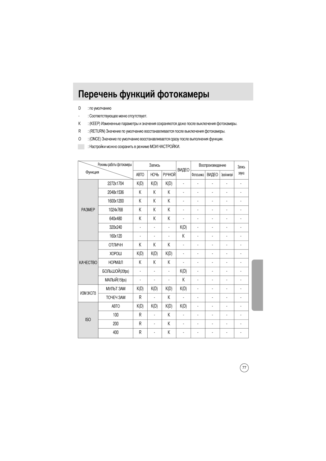 Samsung EC-UCA4ZSAA, EC-UCA4ZSBA/DE, EC-UCA4ZSBA/US, EC-UCA4ZSAB, EC-UCA4ZSBA/FR manual По умолчанию Keep, Once Звука, 15fps 