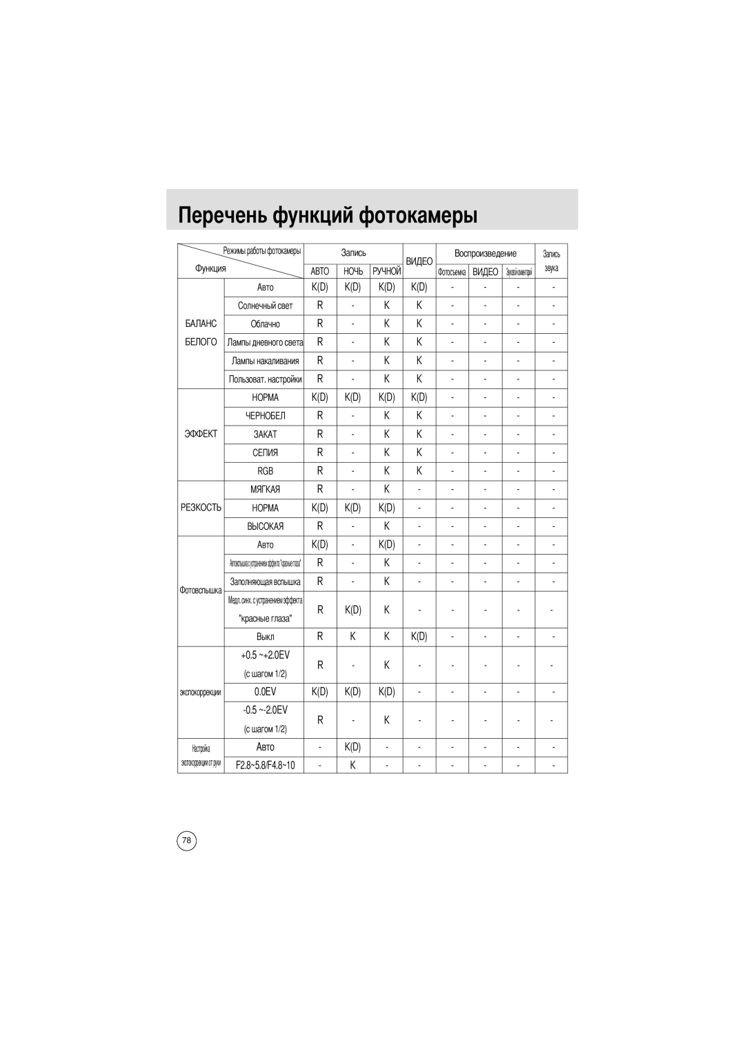 Samsung EC-UCA4ZSBA/DE, EC-UCA4ZSAA, EC-UCA4ZSBA/US, EC-UCA4ZSAB, EC-UCA4ZSBA/FR, EC-UCA4ZRBA/E1, EC-UCA4ZSBA/GB manual Авто 