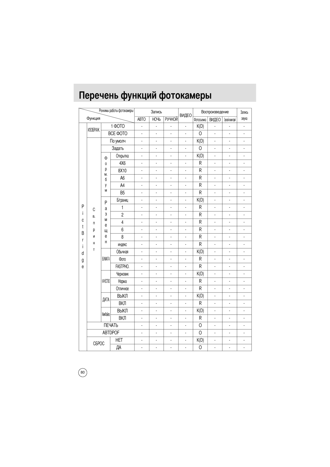 Samsung EC-UCA4ZSAB, EC-UCA4ZSAA, EC-UCA4ZSBA/DE, EC-UCA4ZSBA/US, EC-UCA4ZSBA/FR, EC-UCA4ZRBA/E1 manual Ункций фотокамеры 