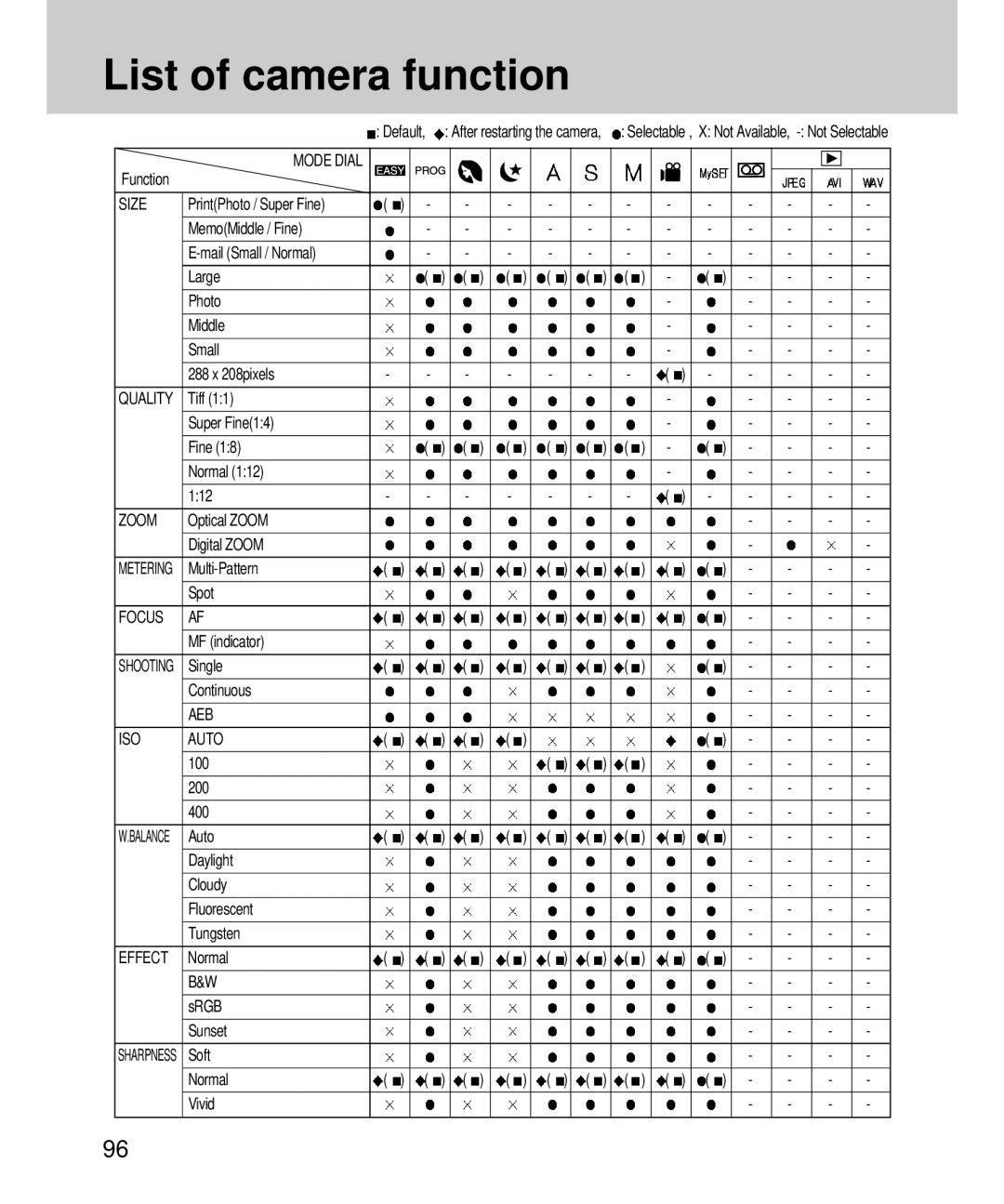 Samsung EC-V4ZZZSBA/DE, EC-V4ZZZSBA/US, EC-V4ZZZSBB/US, EC-V4ZZZSBA/E1, EC-V4ZZZSBA/FR manual List of camera function, Size 