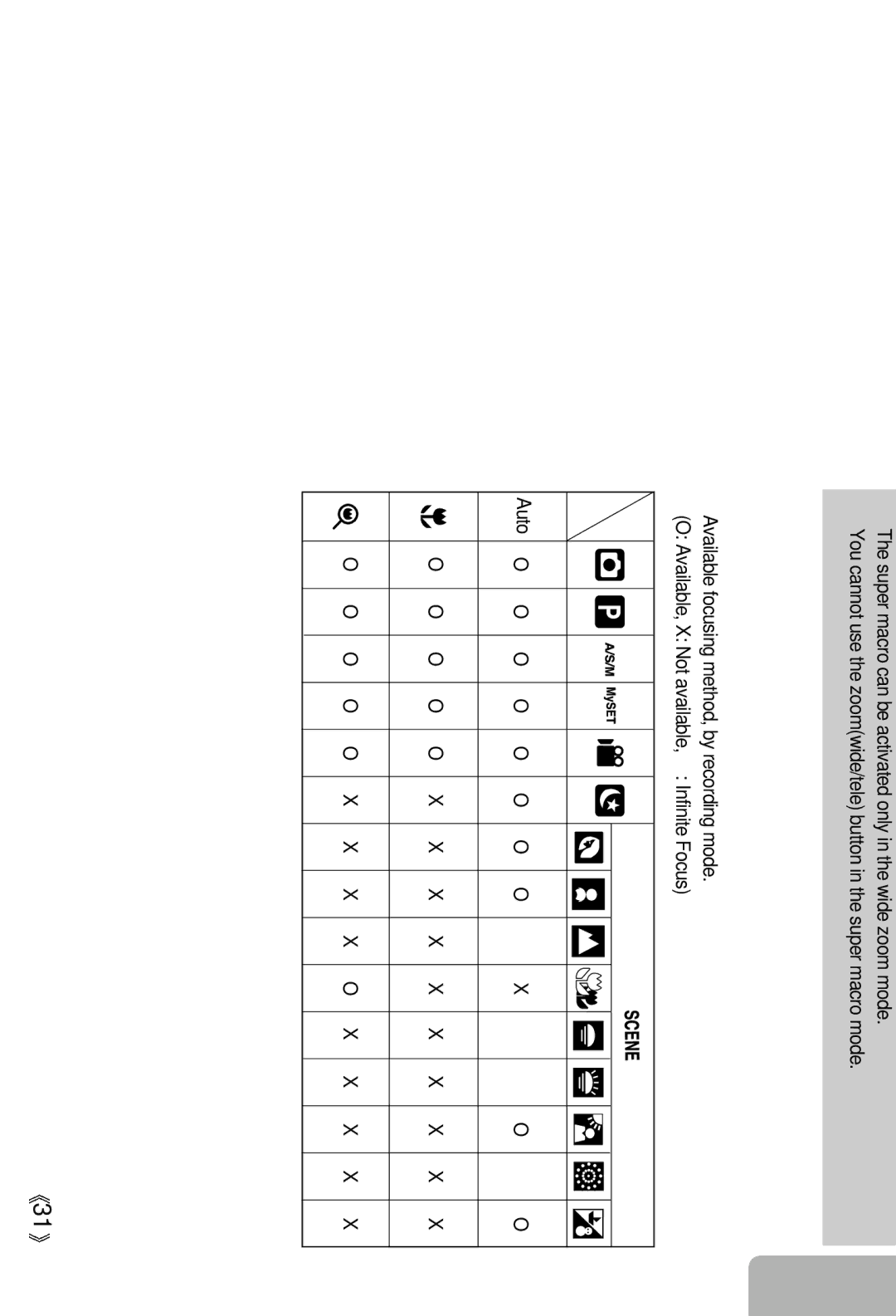 Samsung EC-V5ZZZSBA/FR, EC-V5ZZZSAA manual Types of focus modes and focus ranges W WIDE, T Tele Unit m, Auto O O O O O O O O 