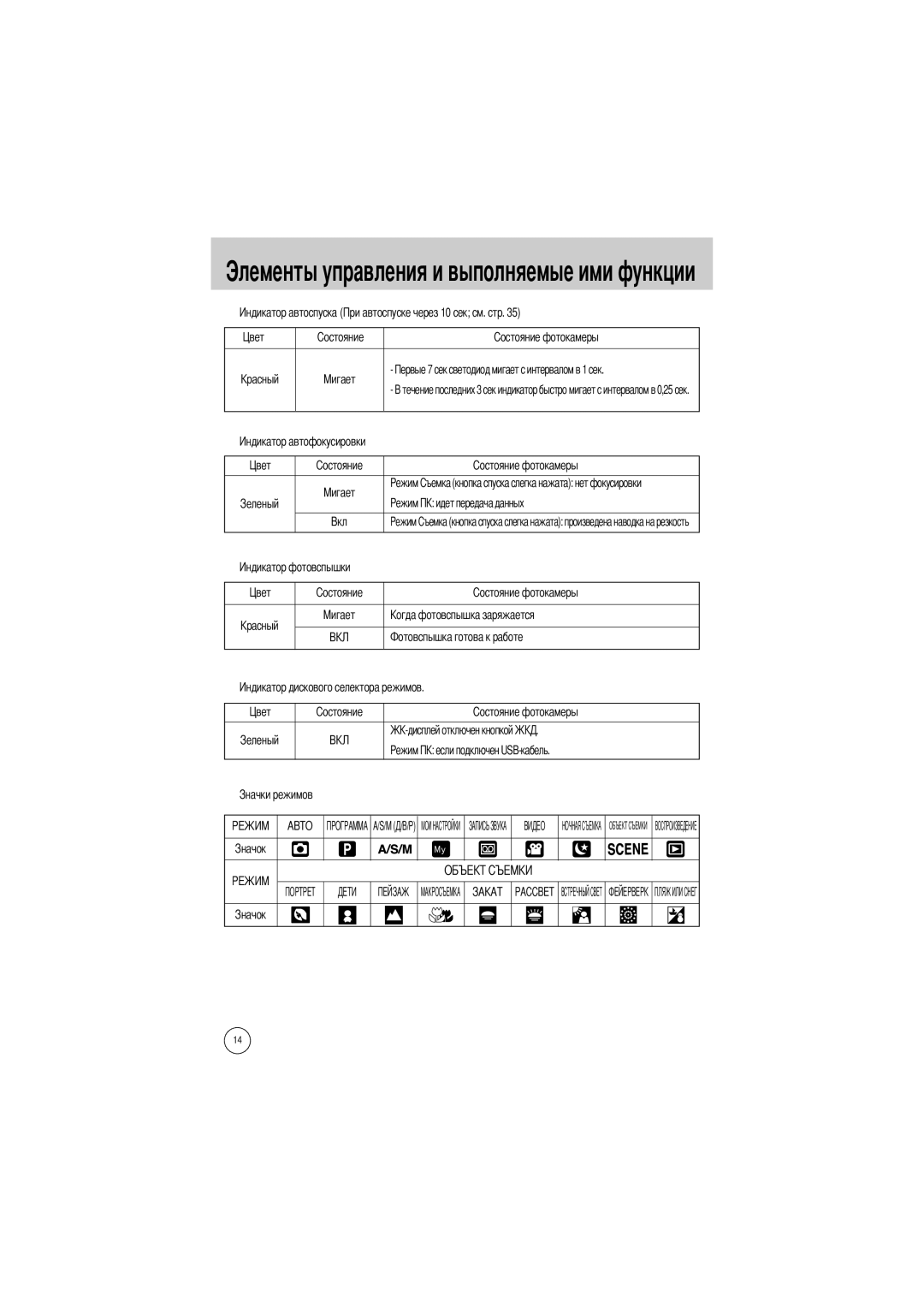 Samsung EC-V5ZZZSBA/GB, EC-V5ZZZSAA, EC-V5ZZZSBA/FR, EC-V5ZZZSBA/US manual Элементы управления и выполняемые ими функции 