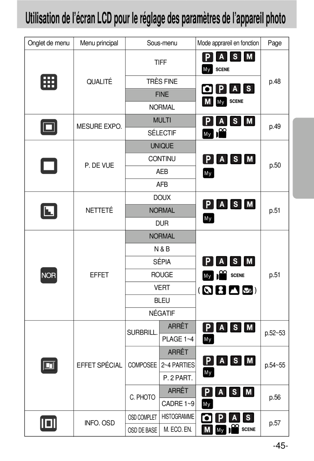 Samsung EC-V800ZSBA/FR manual Onglet de menu, Fine 