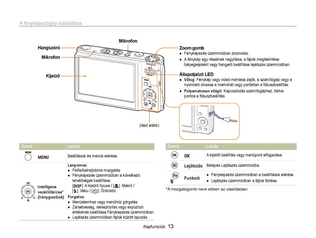 Samsung EC-WB1000BPSE3 manual Fényképezőgép kialakítása, Kijelző Mikrofon Zoom gomb, Állapotjelző LED, Gomb Leírás, Funkció 