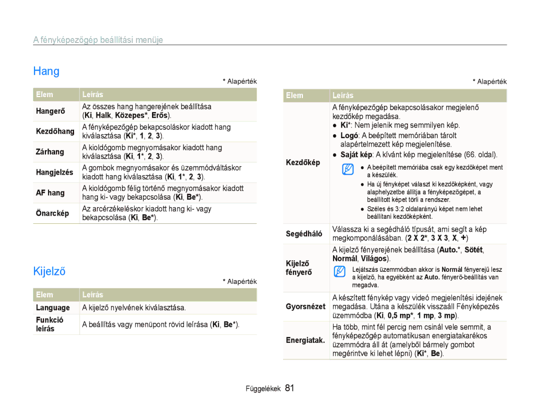 Samsung EC-WB1000BPSE2, EC-WB1000BPBE1, EC-WB1000BPBIT manual Hang, Kijelző, Fényképezőgép beállítási menüje, Elem Leírás 