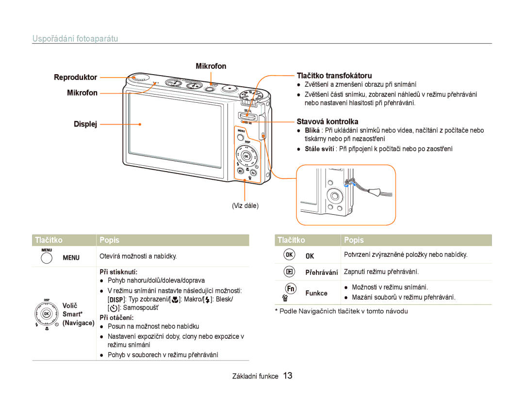 Samsung EC-WB1000BPBE3 Uspořádání fotoaparátu, Displej Mikrofon Tlačítko transfokátoru, Stavová kontrolka, Tlačítko Popis 