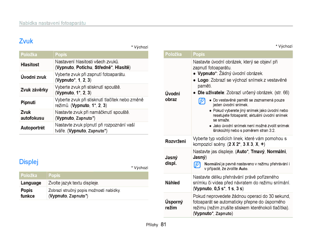 Samsung EC-WB1000BPSE3, EC-WB1000BPBE1, EC-WB1000BPBE3 manual Zvuk, Displej, Nabídka nastavení fotoaparátu, Položka Popis 