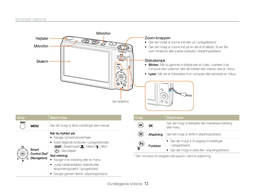 Samsung EC-WB1000BPSE2 manual Kameraets udseende, Mikrofon Højtaler Skærm, Zoom-knappen, Statuslampe, Knap Beskrivelse 