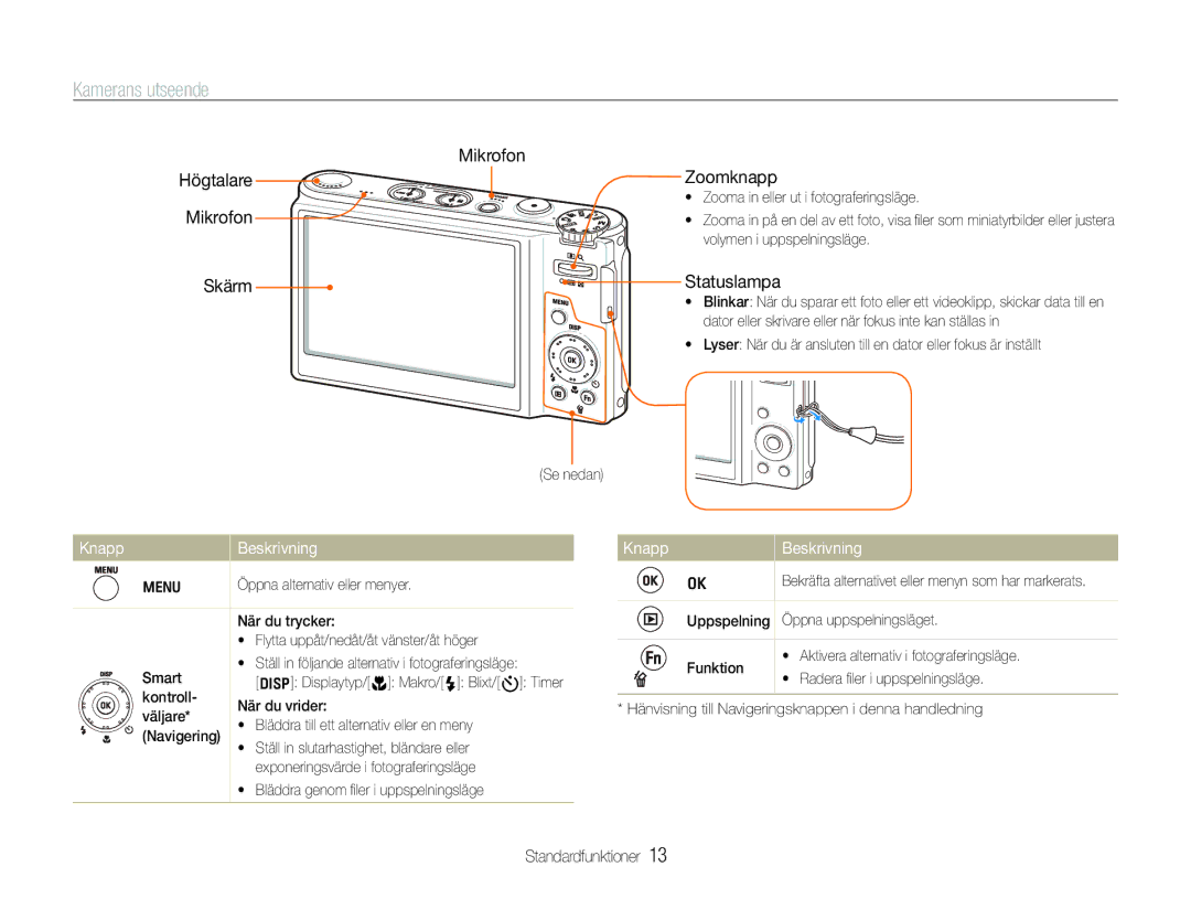 Samsung EC-WB1000BPSE2, EC-WB1000BPBE2 manual Kamerans utseende, Skärm Mikrofon Zoomknapp, Statuslampa, Knapp Beskrivning 