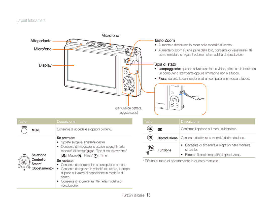 Samsung EC-WB100BBP/IT, EC-WB100SBP/IT Layout fotocamera, Display Microfono Tasto Zoom, Spia di stato, Tasto Descrizione 