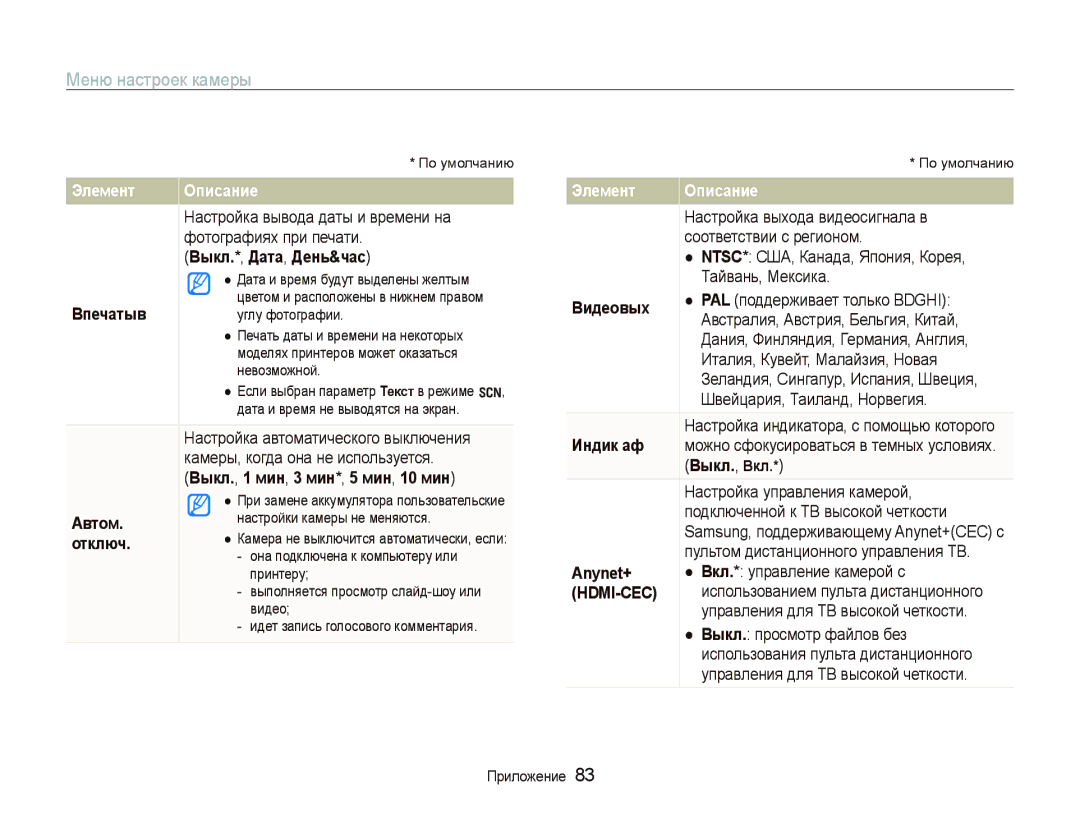 Samsung EC-WB100SBP/RU Выкл.*, Дата, День&час, Впечатыв, Выкл., 1 мин, 3 мин*, 5 мин, 10 мин, Автом, Отключ, Видеовых 