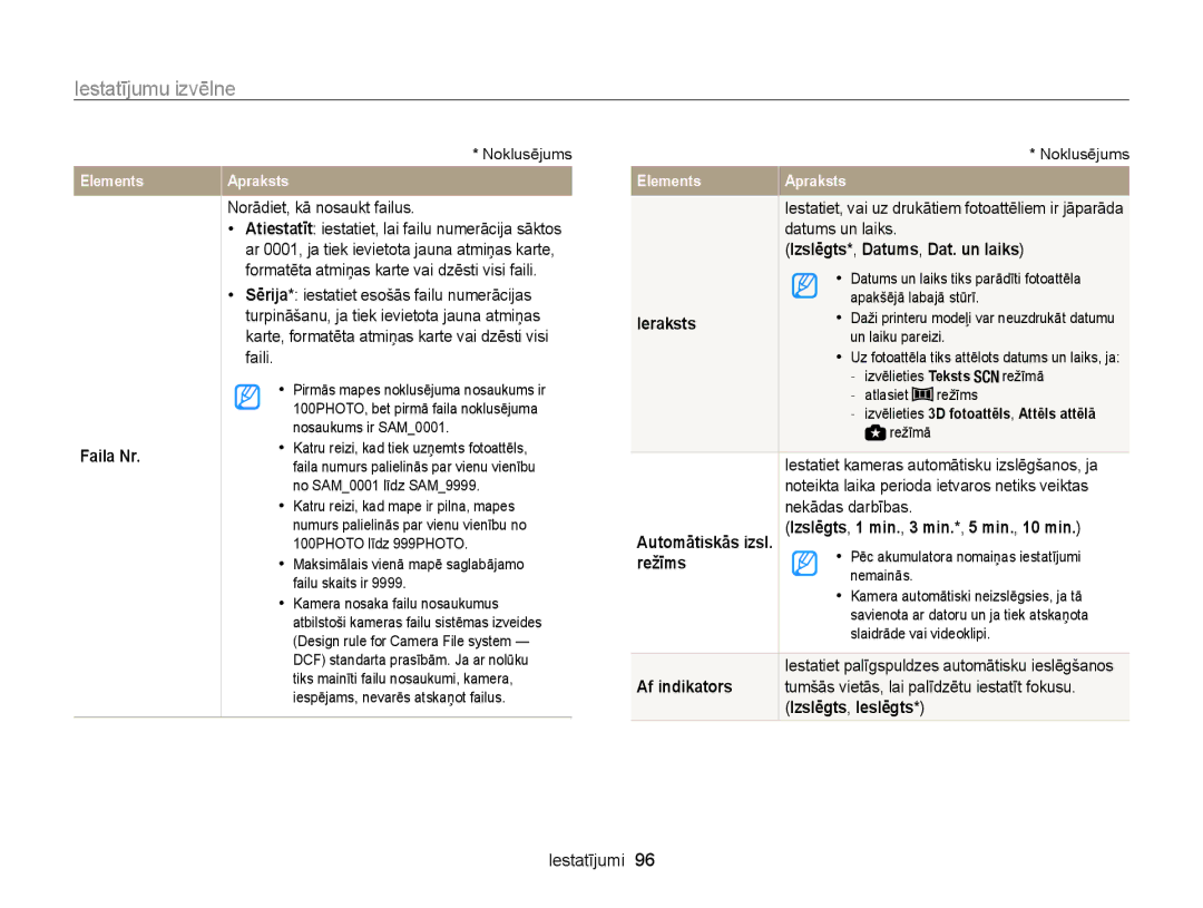 Samsung EC-WB100ZBARE2 Faila Nr, Izslēgts*, Datums, Dat. un laiks, Ieraksts, Režīms, Af indikators, Izslēgts, Ieslēgts 