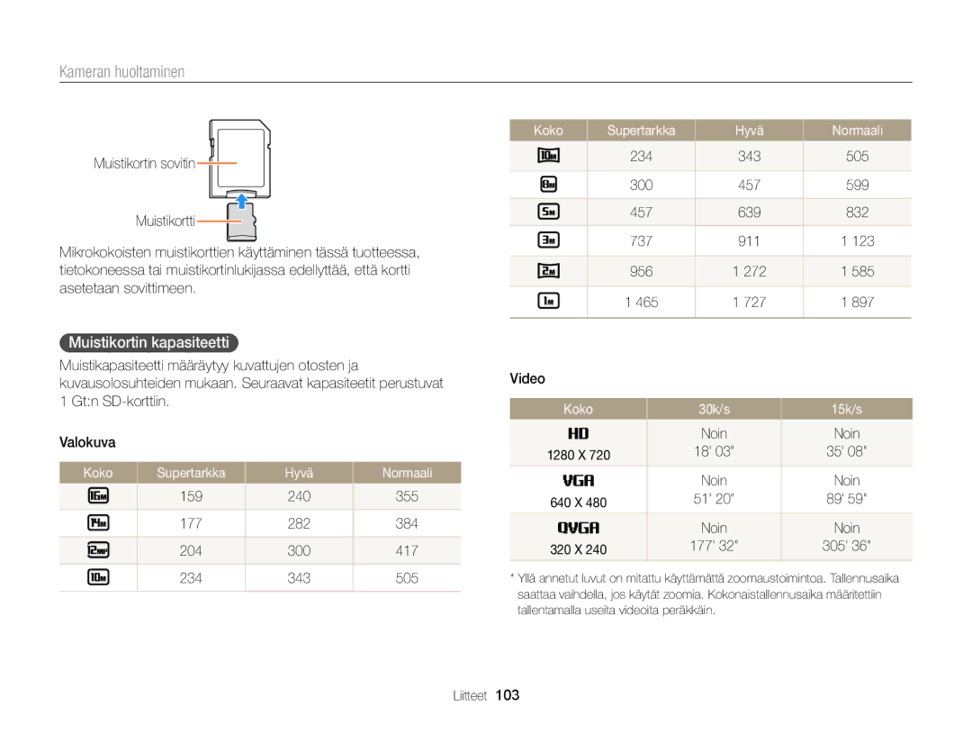 Samsung EC-WB100ZBABE2 manual Muistikortin kapasiteetti, Koko Supertarkka Hyvä Normaali, Koko 30k/s 15k/s 