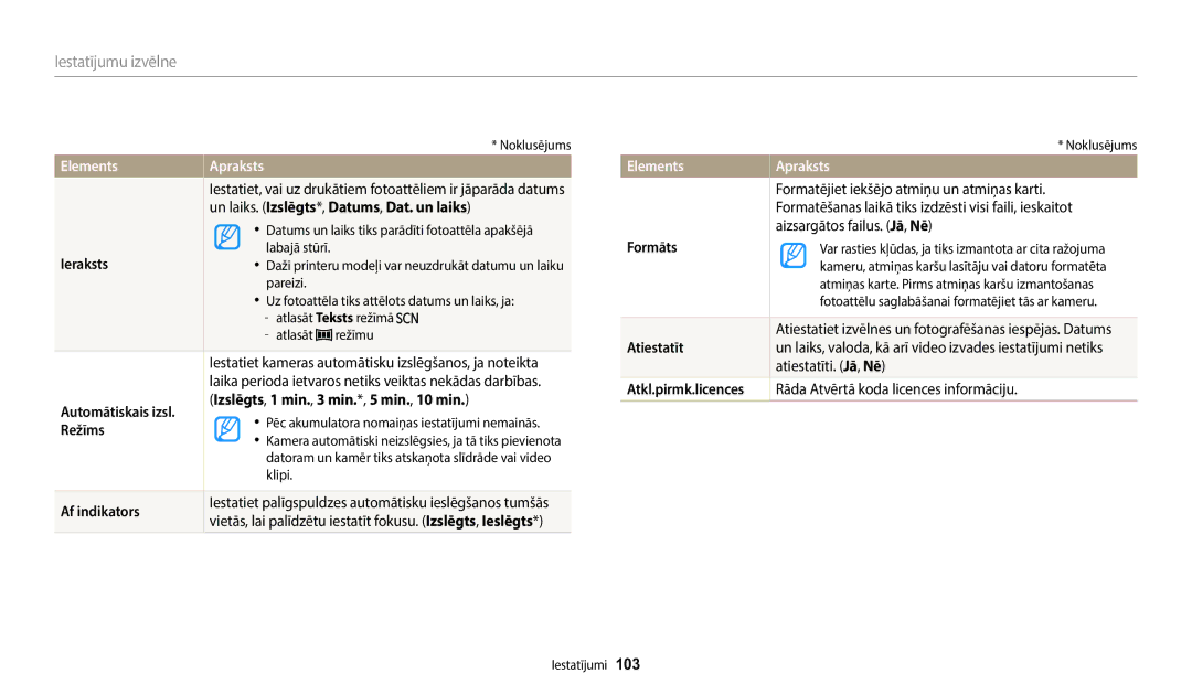 Samsung EC-WB110ZBARE2, EC-WB110ZBABE1, EC-WB110ZBABE2 manual ElementsApraksts 