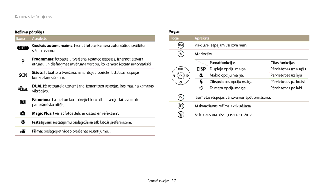 Samsung EC-WB110ZBABE1, EC-WB110ZBABE2 manual Režīmu pārslēgs, Ikona Apraksts, Pogas, Pamatfunkcijas Citas funkcijas 