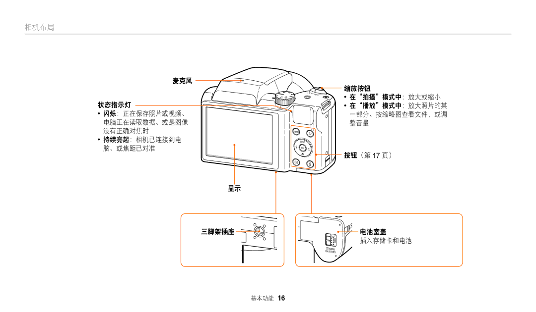 Samsung EC-WB110ZBARE3, EC-WB110ZBABE3 麦克风 状态指示灯, 持续亮起：相机已连接到电 、或焦距已对准 三脚架插座 缩放按钮 在拍摄模式中：放大或缩小, 按钮（第 17 页） 电池室盖 插入存储卡和电池 