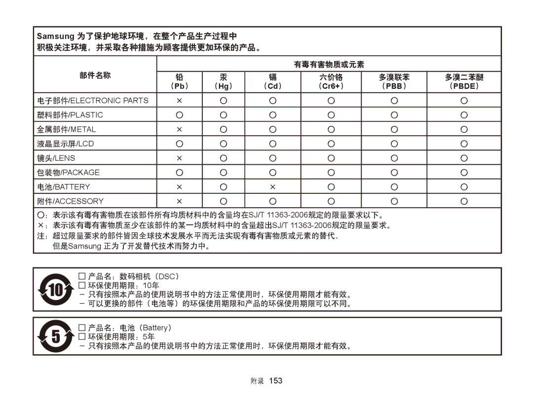 Samsung EC-WB150ZBPWE2, EC-WB150FBPWE1, EC-WB150FBPBE1 manual 有毒有害物质或元素 部件名称 六价铬 多溴联苯 多溴二苯醚 （Pb） （Hg） （Cd）, 液晶显示屏/Lcd 