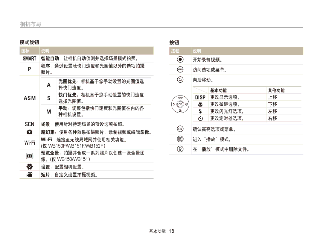 Samsung EC-WB150FBPWE2 模式旋钮 智能自动：让相机自动侦测并选择场景模式拍照。, ：连接至无线局域网并使用相关功能。, 预览全景：拍摄并合成一系列照片以创建一张全景图, 设置：配置相机设置。, 短片：自定义设置拍摄视频。 