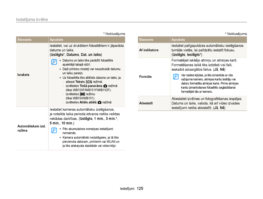 Samsung EC-WB150FBPBE2, EC-WB150FBPWE2, EC-WB150FBPRE2, EC-WB150FBDBE2 manual Izslēgts *, Datums , Dat. un laiks, Min., 10 min 