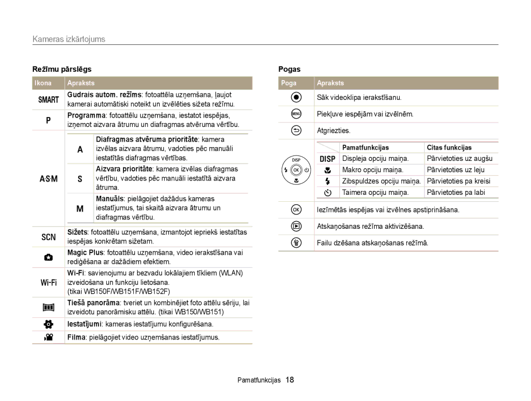 Samsung EC-WB150FBDWE2, EC-WB150FBPWE2, EC-WB150FBPBE2 manual Režīmu pārslēgs, Diafragmas atvēruma prioritāte kamera 