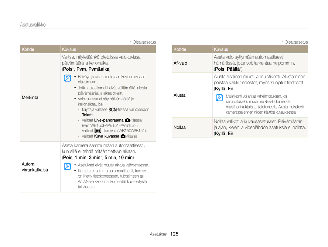 Samsung EC-WB150FBPWE2 Päivämäärä ja kellonaika, Pois*, Pvm, Pvm&aika, Merkintä, Pois, 1 min, 3 min*, 5 min, 10 min, Autom 
