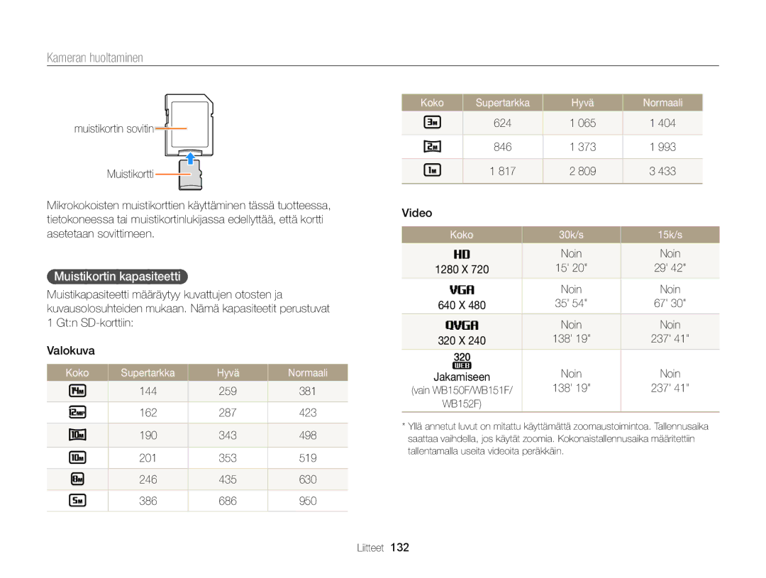 Samsung EC-WB150FBPBE2, EC-WB150FBPWE2 manual Muistikortin kapasiteetti, Koko Supertarkka Hyvä Normaali, Koko 30k/s 15k/s 