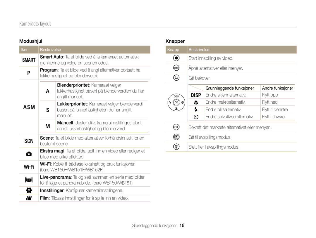 Samsung EC-WB150FBPBE2, EC-WB150FBPWE2, EC-WB150FBPRE2 manual Modushjul, Ikon, Manuelt, Knapp Beskrivelse 