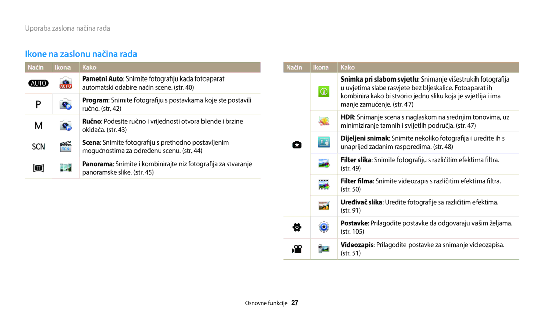 Samsung EC-WB2100BPBE3 manual Ikone na zaslonu načina rada, Način Ikona Kako 