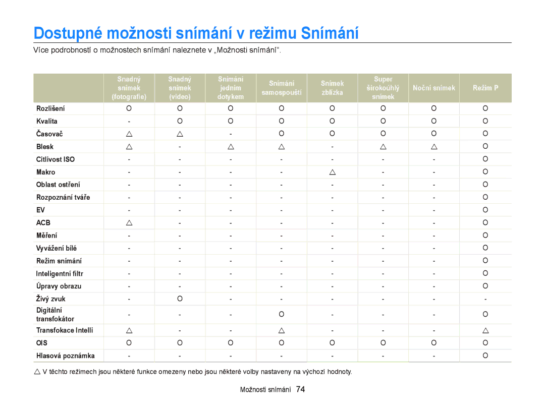 Samsung EC-WB210ZBPBE1, EC-WB210ZBPBE3, EC-WB210ZBPSE3 manual Dostupné možnosti snímání v režimu Snímání, Hlasová poznámka 