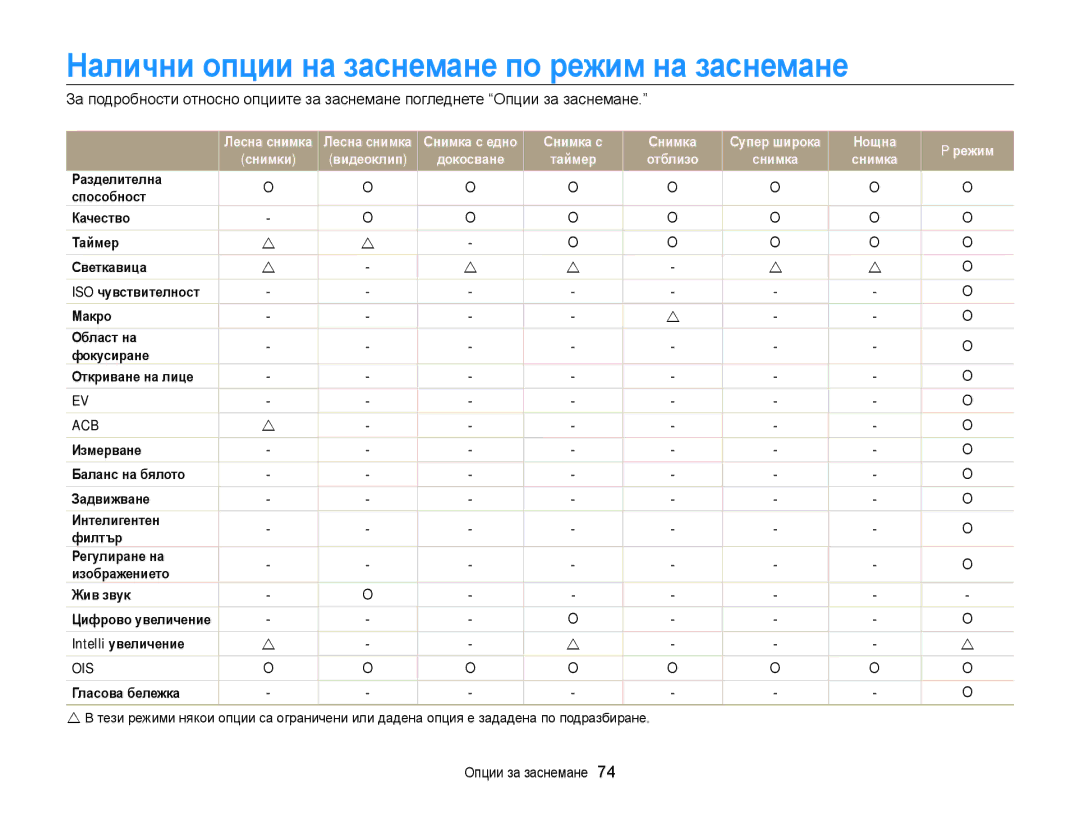 Samsung EC-WB210ZBPSE3 manual Налични опции на заснемане по режим на заснемане, Intelli увеличение, Гласова бележка 