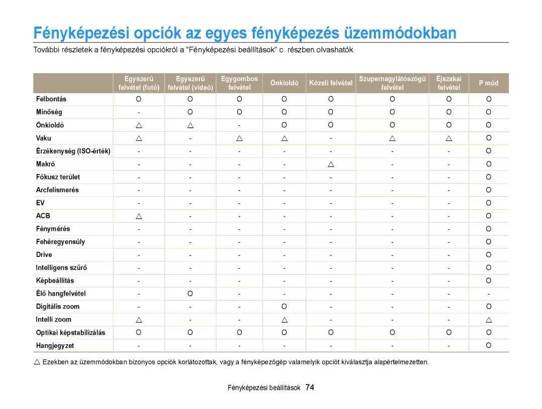 Samsung EC-WB210ZBPSE3, EC-WB210ZBPRE1, EC-WB210ZBPBE1, EC-WB210ZBPBE3 Fényképezési opciók az egyes fényképezés üzemmódokban 