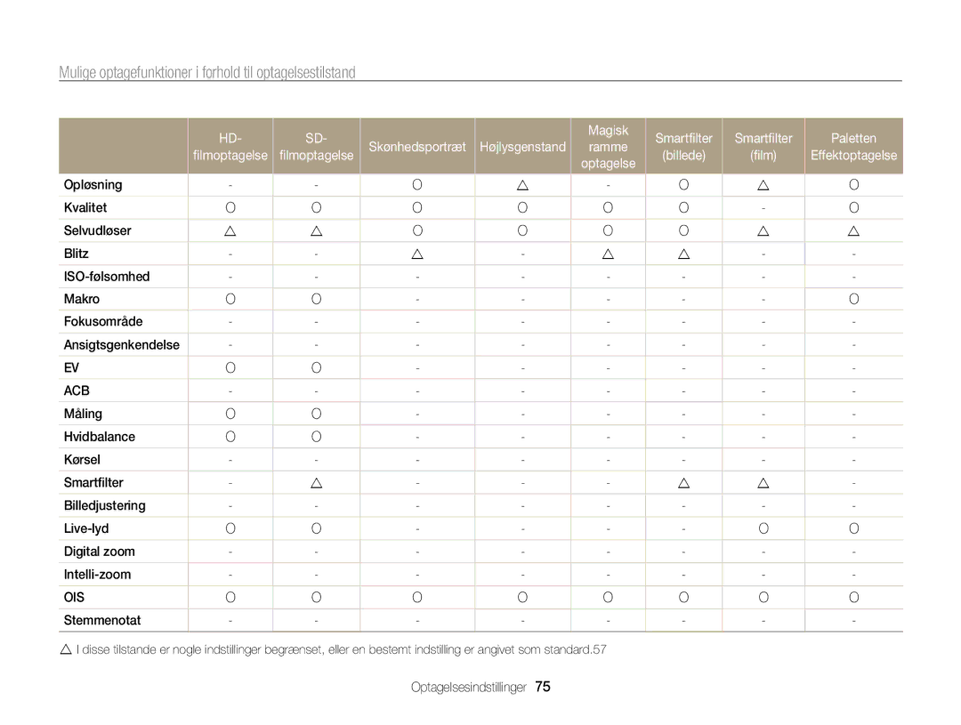 Samsung EC-WB210ZBPSE2 manual Mulige optagefunktioner i forhold til optagelsestilstand, Magisk Smartﬁlter Paletten 