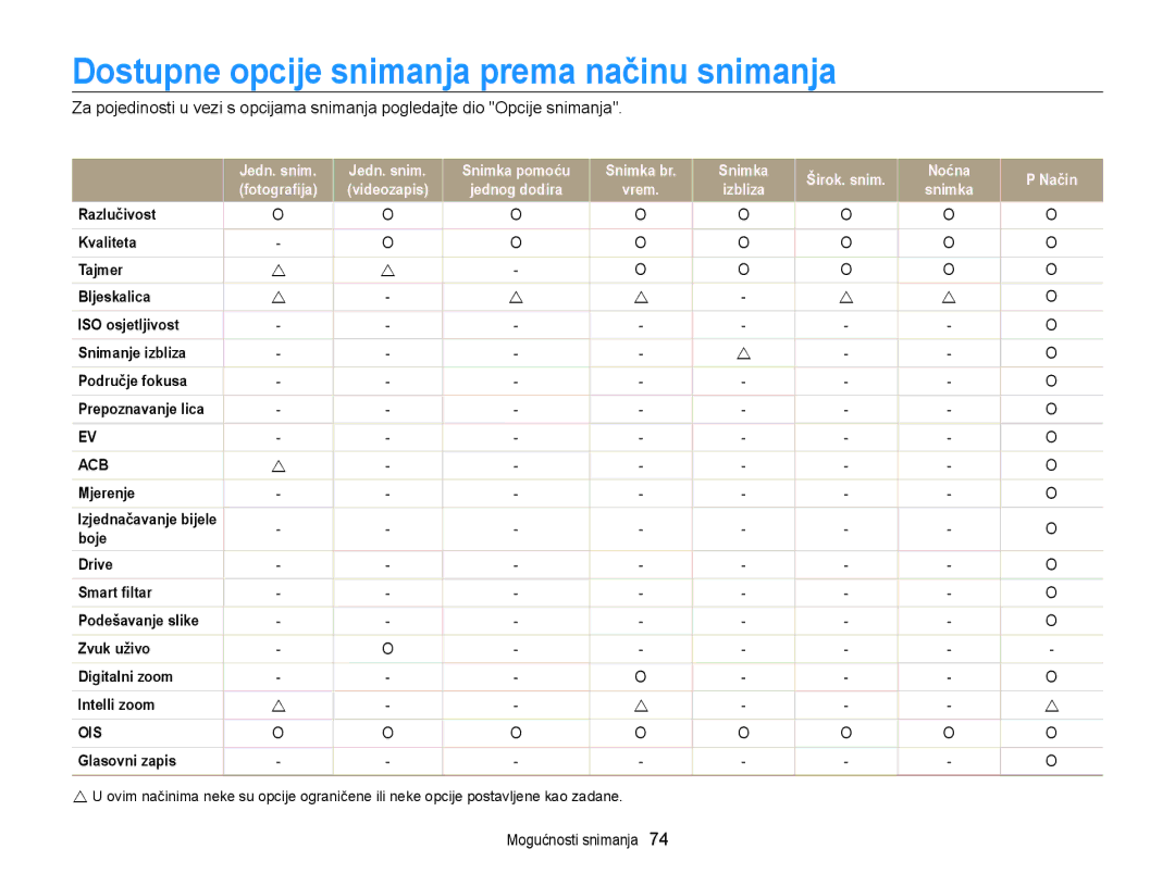 Samsung EC-WB210ZBPSE3 manual Dostupne opcije snimanja prema načinu snimanja, Glasovni zapis 