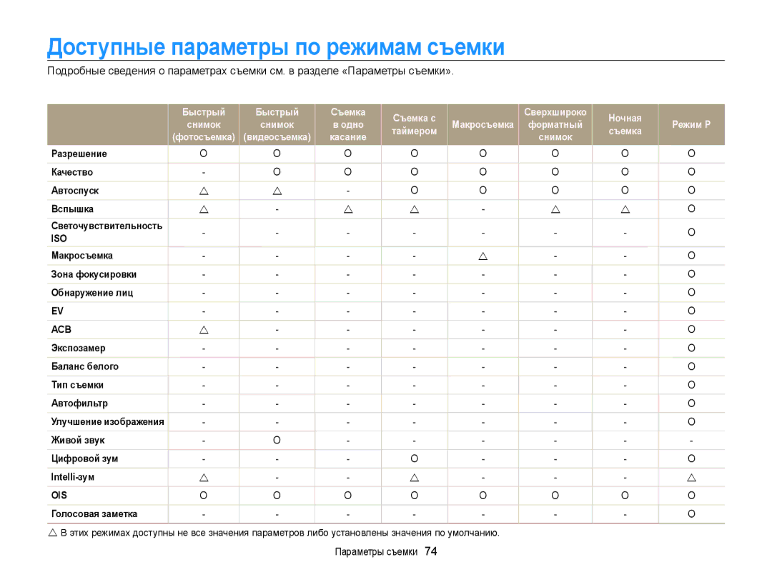 Samsung EC-WB210ZBPBRU Доступные параметры по режимам съемки, Разрешение Качество Автоспуск Вспышка Светочувствительность 