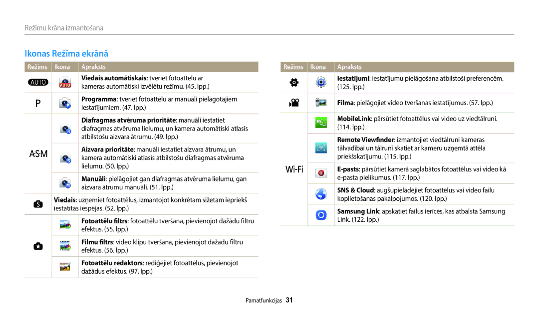 Samsung EC-WB2200BPBE2 manual Ikonas Režīma ekrānā, Režīmu krāna izmantošana, Režīms Ikona Apraksts 