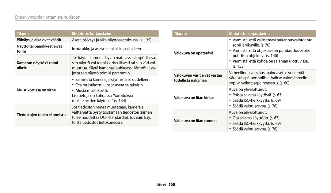 Samsung EC-WB252FBDWE2 manual Näyttö tai painikkeet eivät, Toimi, Kameran näyttö ei toimi, Oikein, Muistikortissa on virhe 