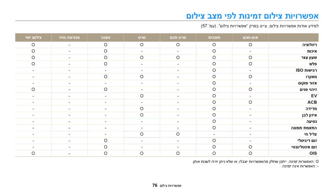 Samsung EC-WB30FZBPRIL manual םוליצ בצמ יפל תונימז םוליצ תויורשפא, יפוי םוליצ היח המרונפ הנצס טרס םכח טרס תינכות םכח-טוא 