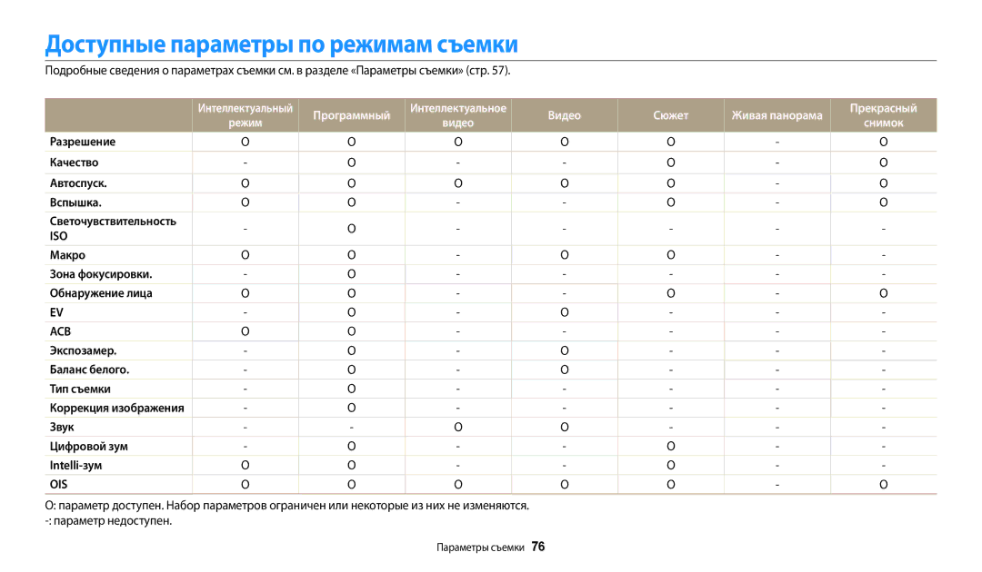 Samsung EC-WB30FZBPBRU, EC-WB30FZBPLE2 manual Доступные параметры по режимам съемки, Программный, Видео Сюжет, Прекрасный 