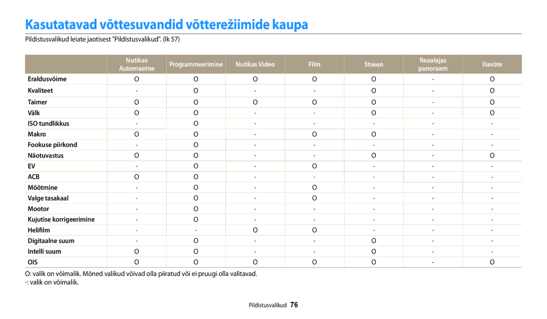 Samsung EC-WB30FZBPWE2 manual Kasutatavad võttesuvandid võtterežiimide kaupa, Nutikas, Mõõtmine Valge tasakaal Mootor 