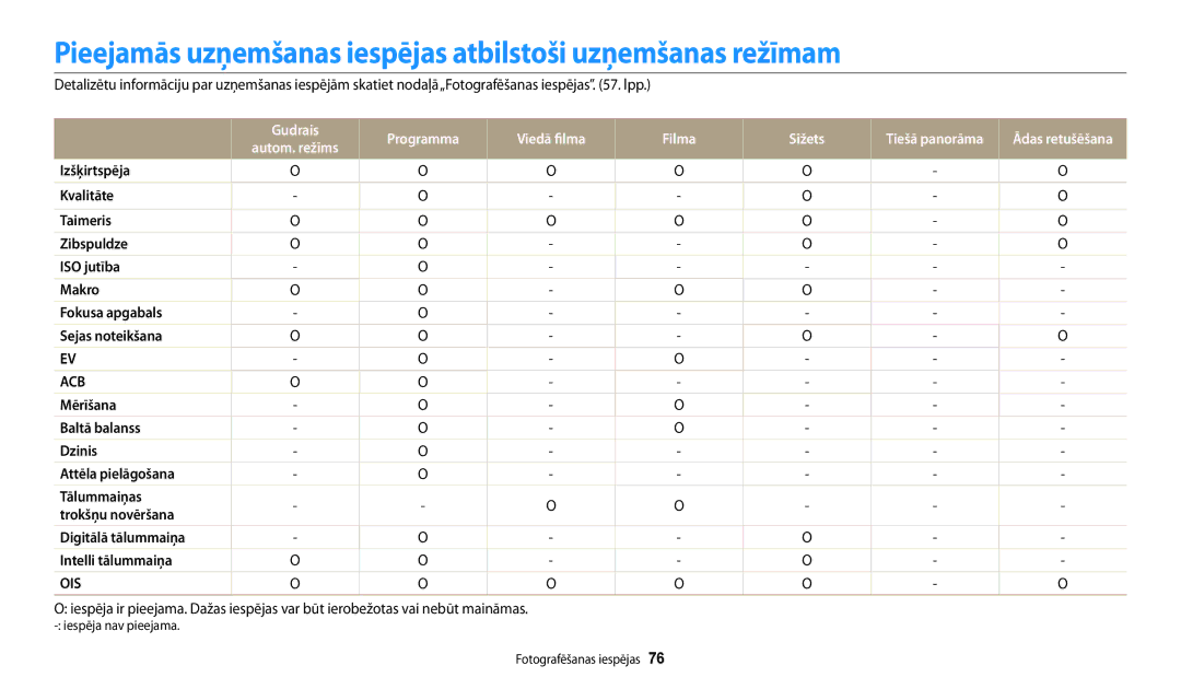 Samsung EC-WB30FZBPWE2, EC-WB30FZBPLE2, EC-WB30FZBPBE2 manual Pieejamās uzņemšanas iespējas atbilstoši uzņemšanas režīmam 