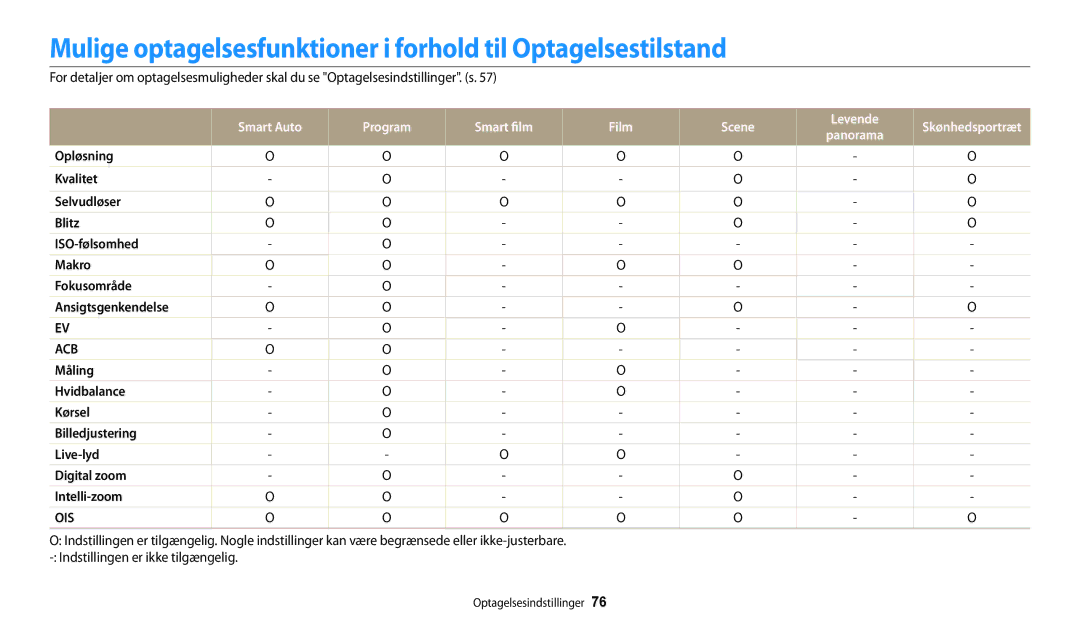 Samsung EC-WB30FZBPBE2, EC-WB30FZBPLE2, EC-WB30FZBPPE2 manual Mulige optagelsesfunktioner i forhold til Optagelsestilstand 