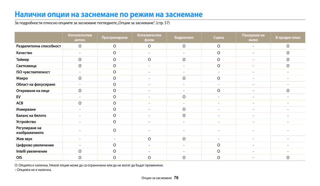 Samsung EC-WB30FZBPLE3, EC-WB30FZBPWE3, EC-WB30FZBPBE3 Налични опции на заснемане по режим на заснемане, Откриване на лице 